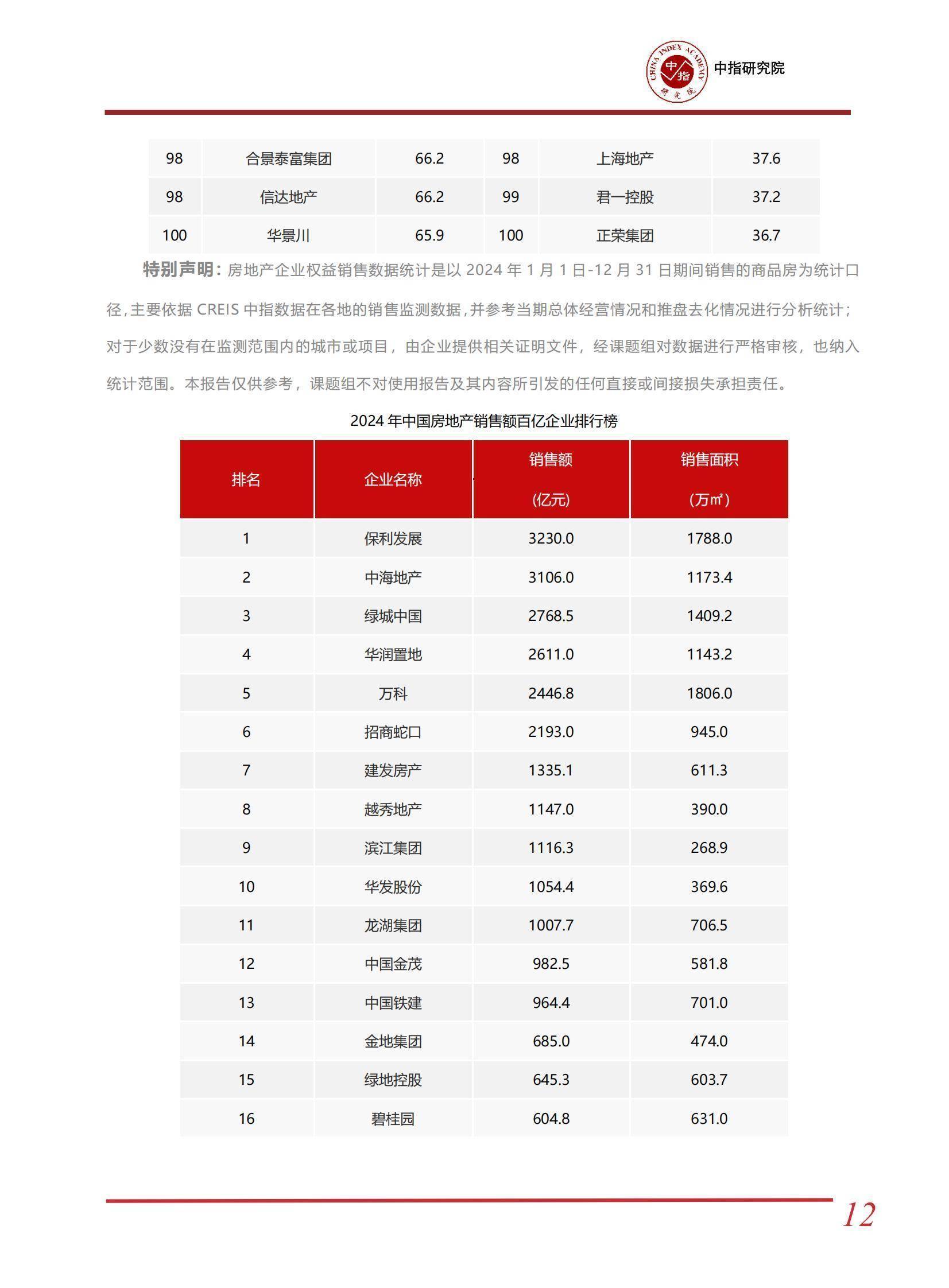 2024年中國(guó)房地產(chǎn)市場(chǎng)深度分析 房企百億俱樂(lè)部風(fēng)云錄
